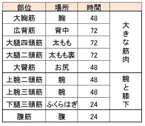 超回復 部位|筋肉部位別の『超回復』にかかる時間！筋。